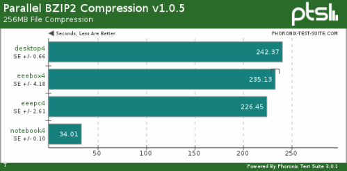 Parallel BZIP2 compression